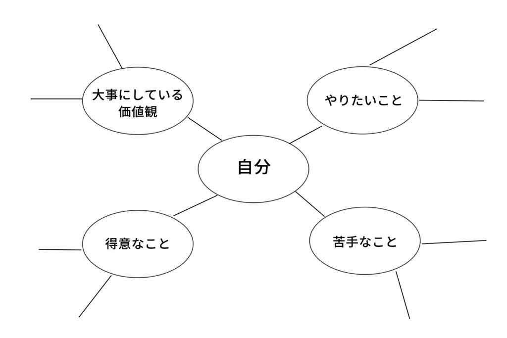 具体的なマインドマップ作成手順