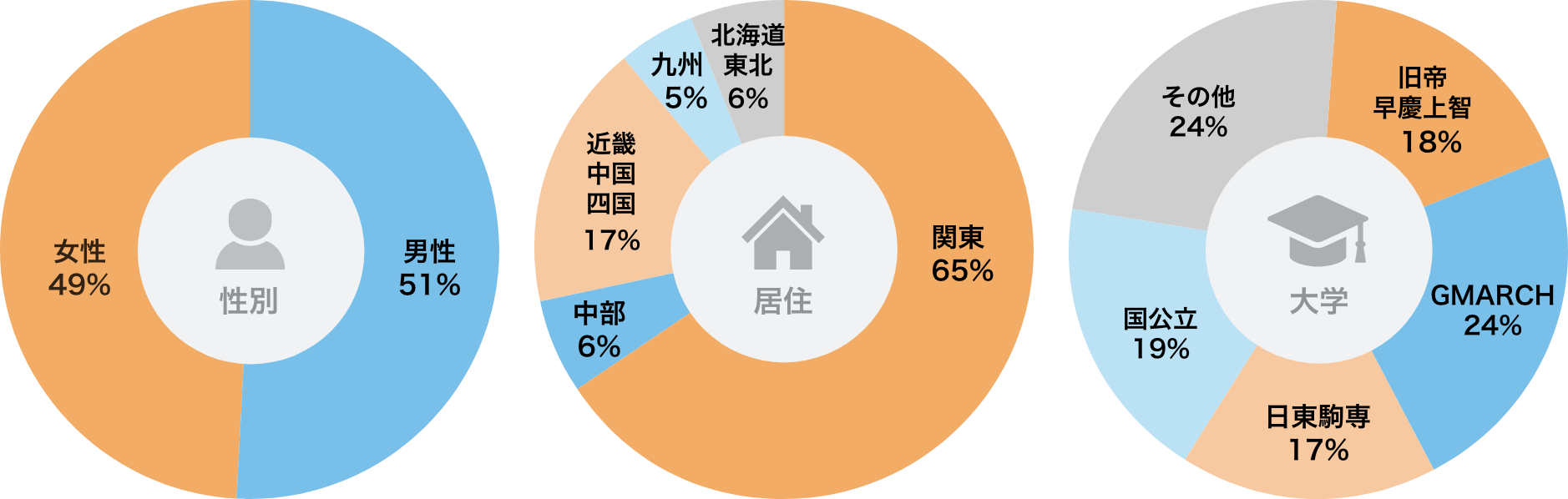 登録学生の属性