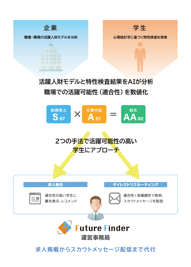 企業の活躍人財モデルと学生の特性検査結果をAIが分析。職場での活躍可能性（適合性）を数値化→2つの手法で活躍可能性の高い学生にアプローチ→FF運営事務局が求人掲載からスカウトメッセージ配信まで代行