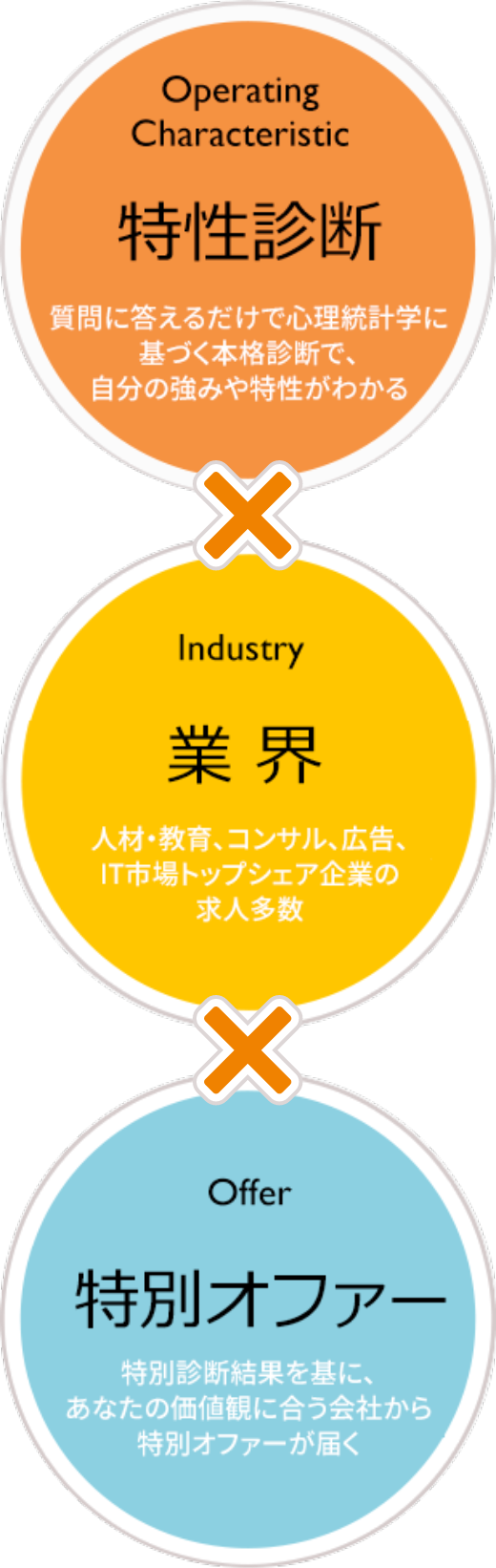 特性診断×業界×特別オファー